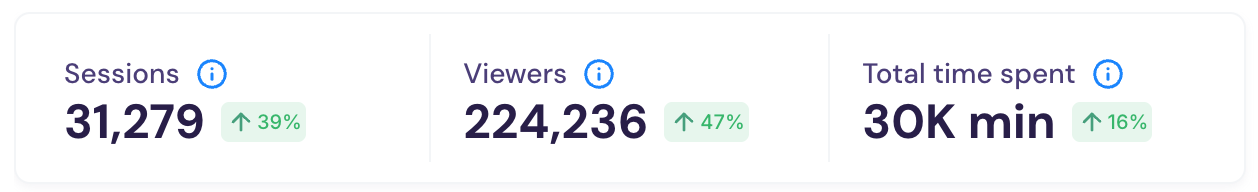 Insights dashboard header displaying Sessions, Viewers, and Total Time Spent